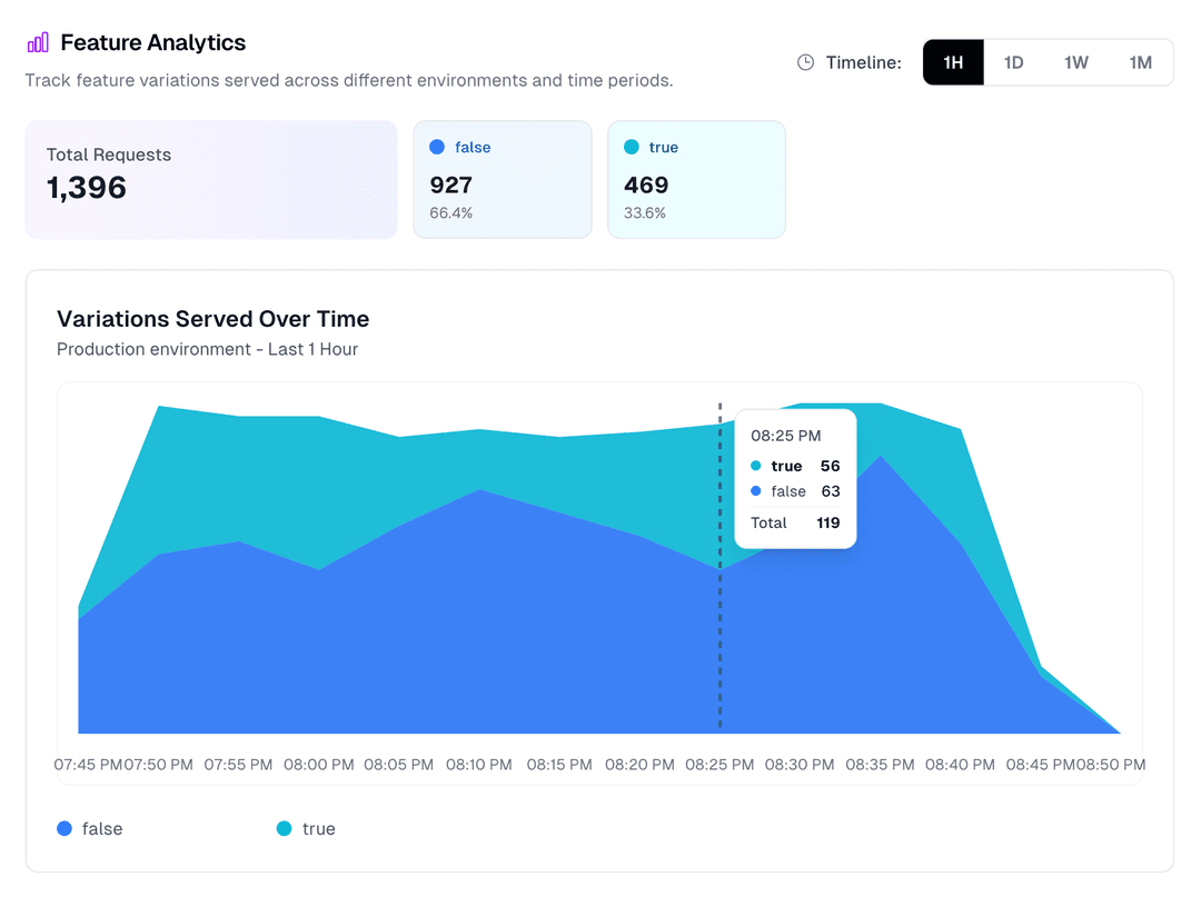 Flag evaluation analytics — impressions and variant breakdown